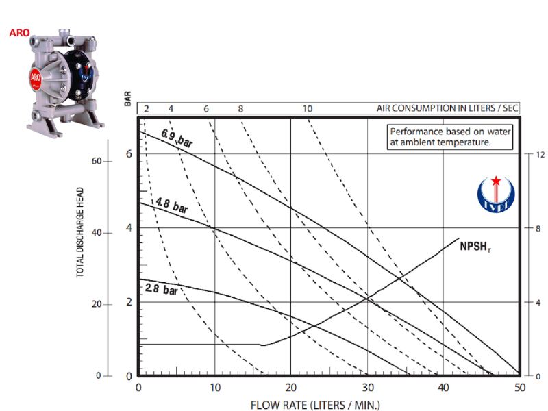 Cách chọn bơm màng khí nén theo áp suất