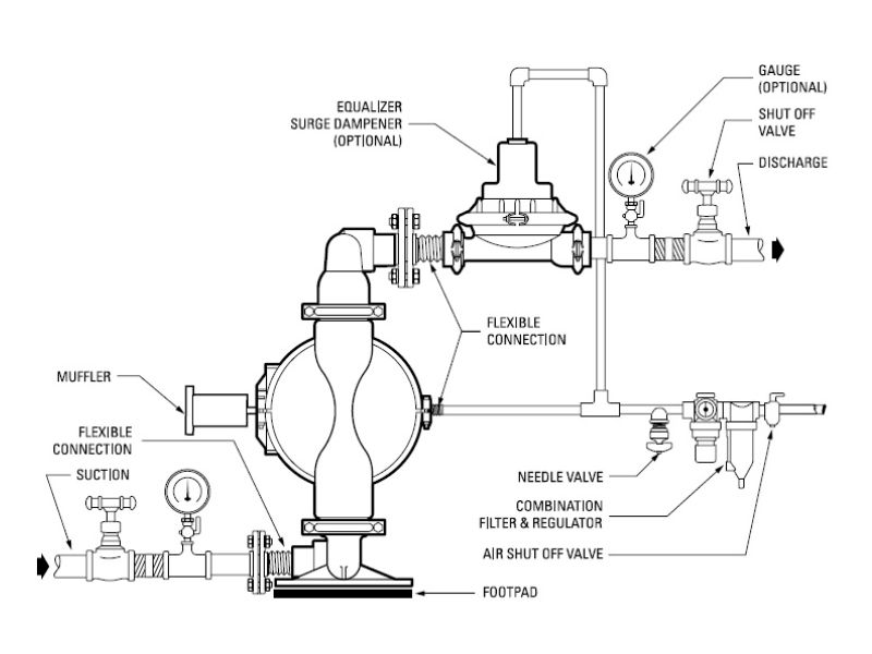 Cách sử dụng bơm màng khí nén