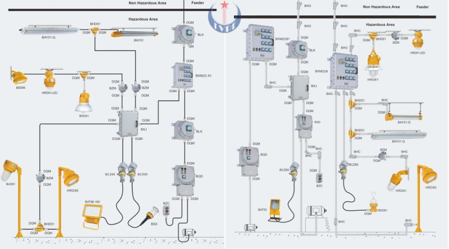 Hệ thống đèn phòng nổ TVPE
