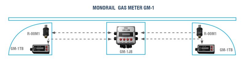 Hệ thống cảm biến dò khí gas