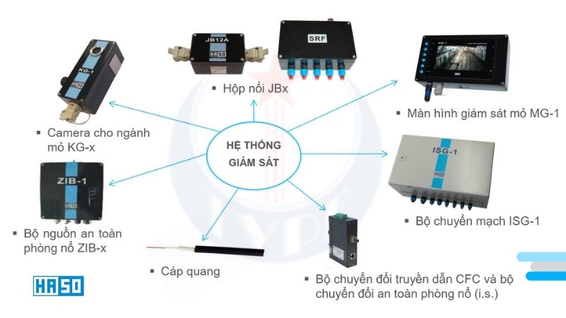 Cấu tạo hệ thống camera giám sát hầm lò