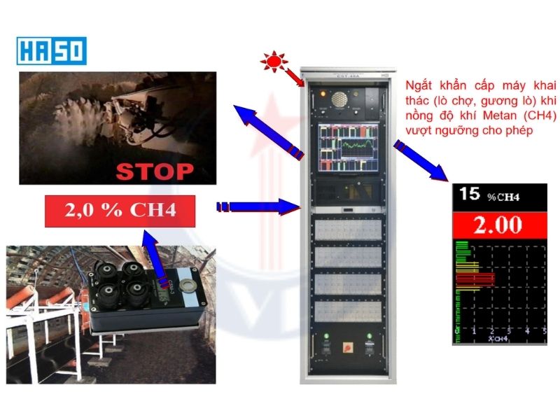 Chức năng hệ thống quan trắc khí mỏ