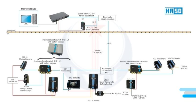 Hệ thống camera giám sát hầm lò