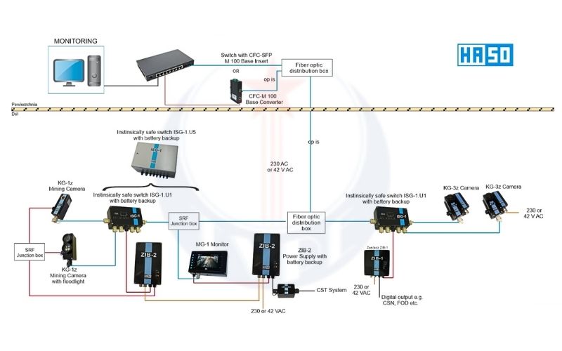 Hệ thống camera giám sát trong hầm lò