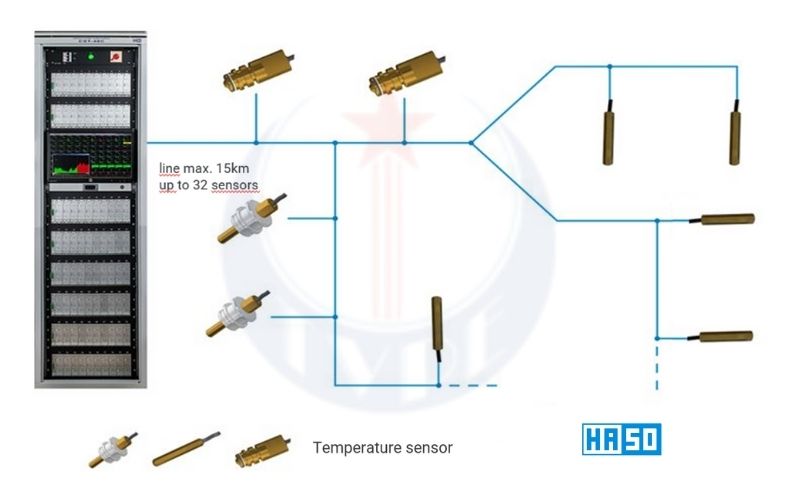 Hệ thống giám sát nhiệt độ vỉa than