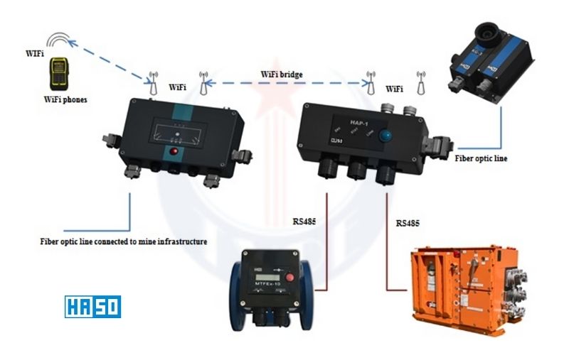 Hệ thống phát wifi trong hầm lò HAP-x