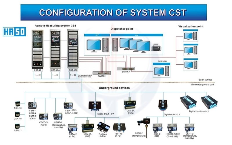 Hệ thống quan trắc khí mỏ