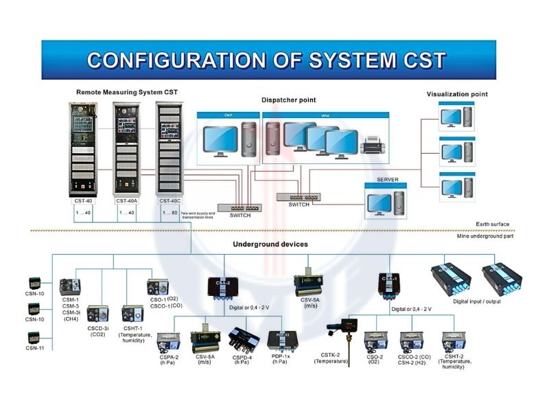 Hệ thống quan trắc khí mỏ