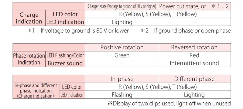 Hiển thị chỉ báo Thiết bị kiểm tra pha điện áp thấp HPL-200