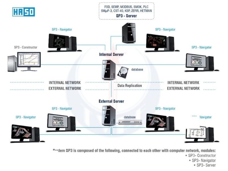 Mô hình hệ thống định vị SP3