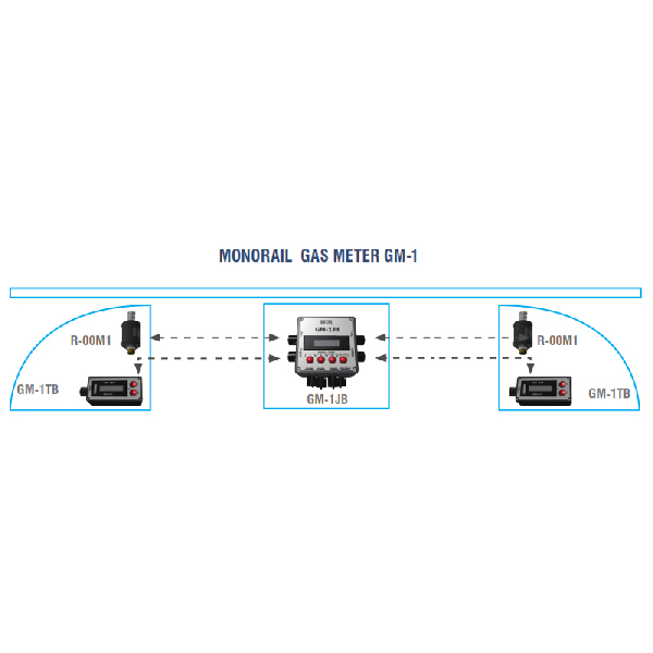 Hệ thống giám sát khí Mê tan GM-1