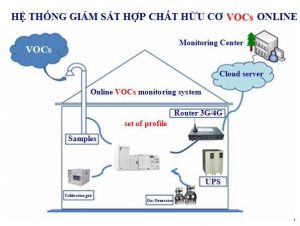 Hệ thống giám sát hợp chất hữu cơ dễ bay hơi (VOC) Online