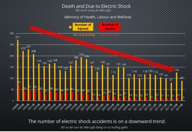Số ca tử vong vì điện