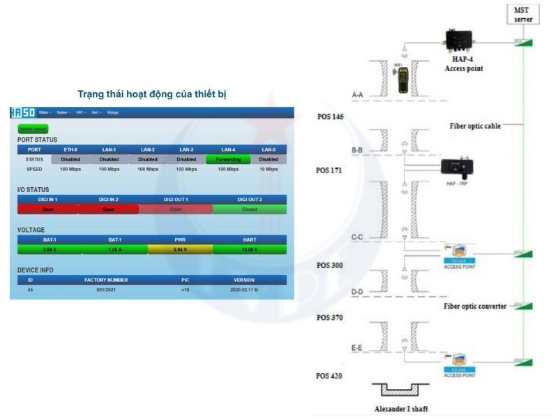 Thiết bị HAP-x trong giếng đứng