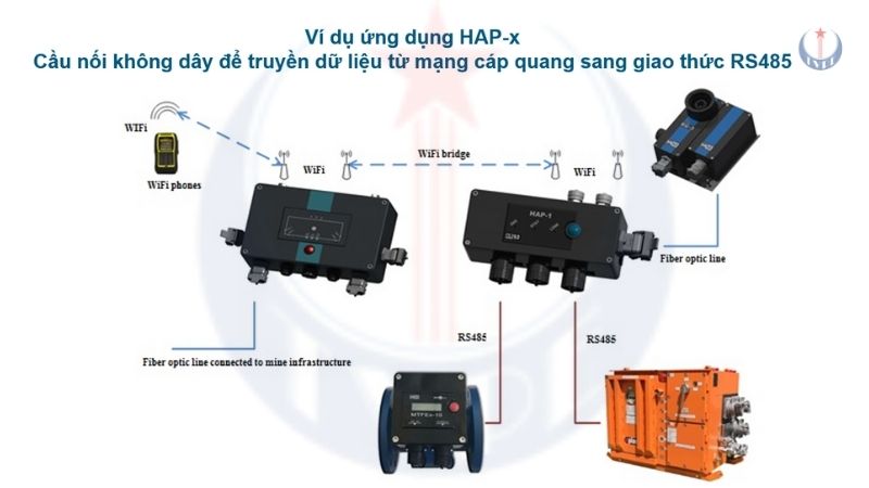 Ví dụ ứng dụng hệ thống HAP-x