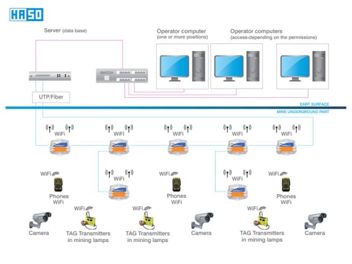 Hệ thống an toàn MST theo dõi