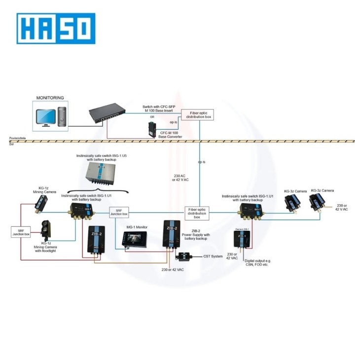 Hệ thống camera giám sát trong hầm lò