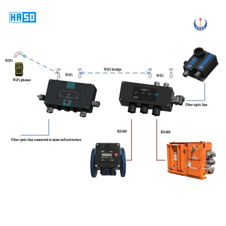 Hệ thống phát wifi trong hầm lò HAP-x (mạng không dây)