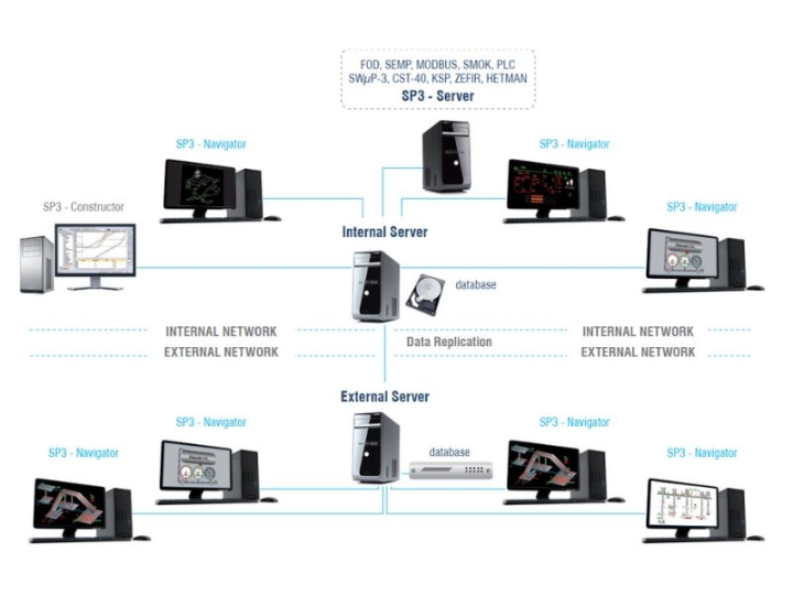 Hệ thống trình bày quy trình công nghiệp SP3