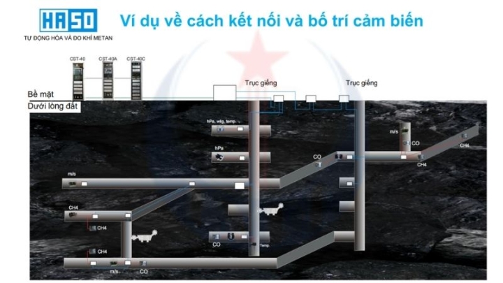 Hệ thống quan trắc khí mỏ là gì? Tầm quan trọng trong mỏ, hầm lò