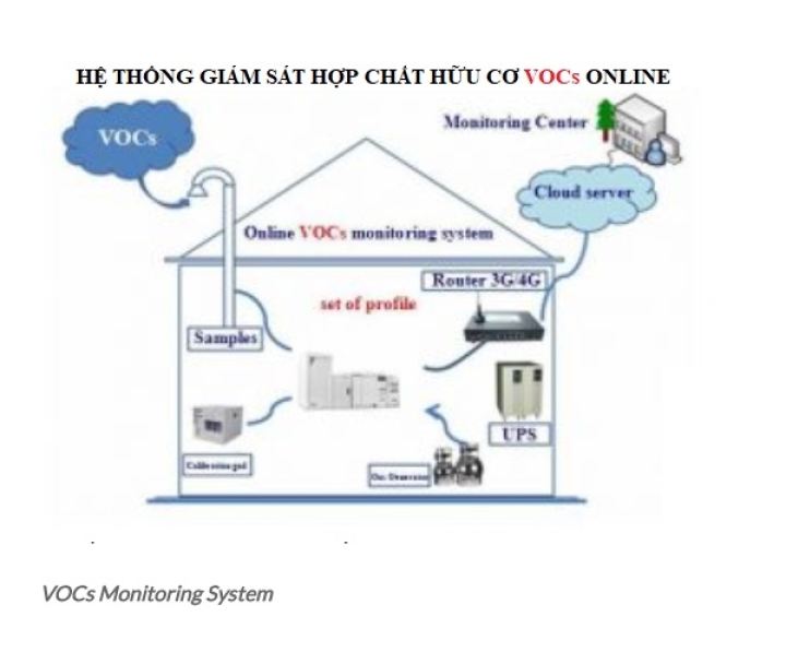 Hệ thống giám sát nồng độ bụi PM10, PM2.5 và Hàm lượng kim loại nặng trong không khí.